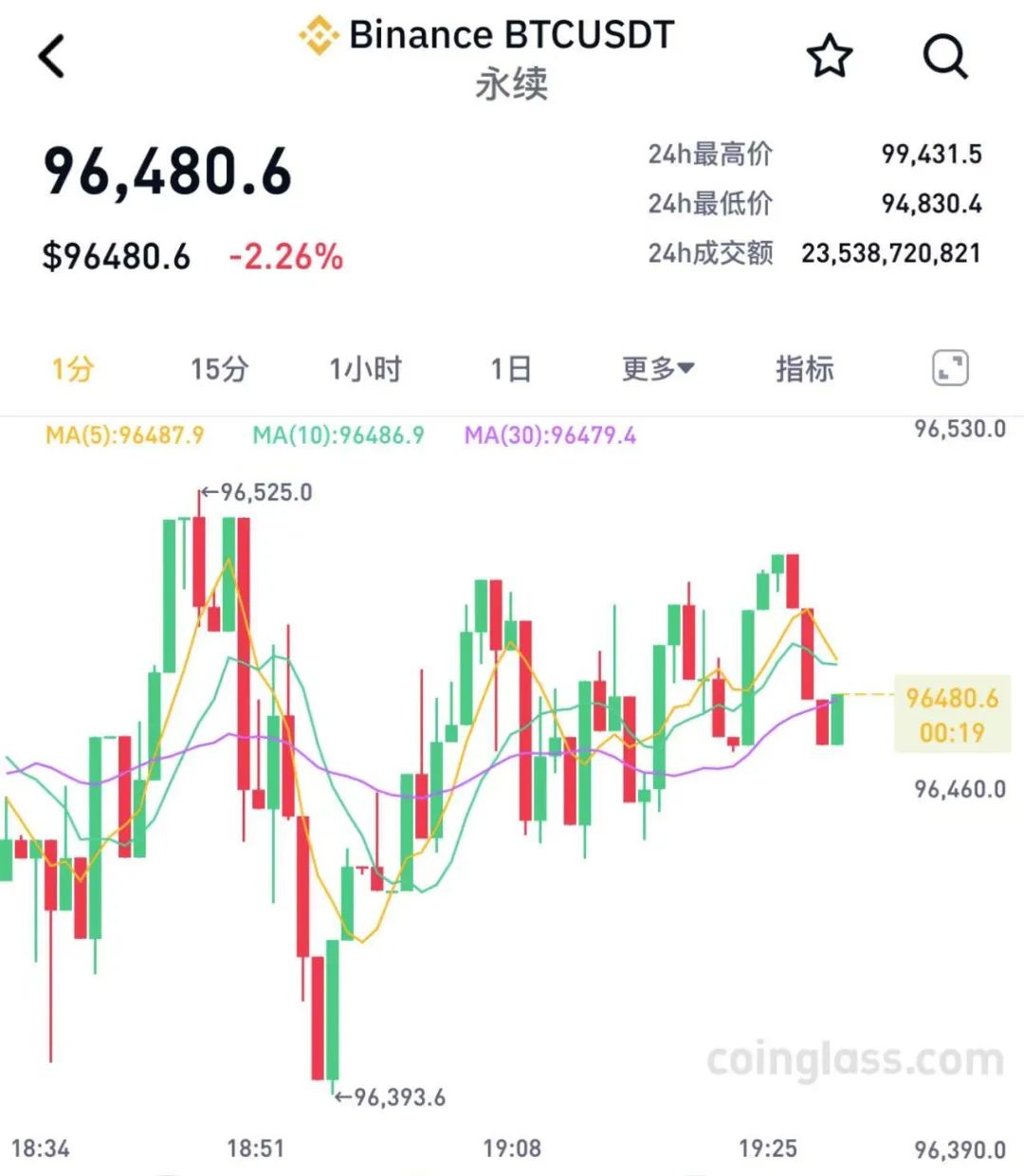 开云APP-加密市场冲破3.44美元价位，大涨阶段是否已经开启？
