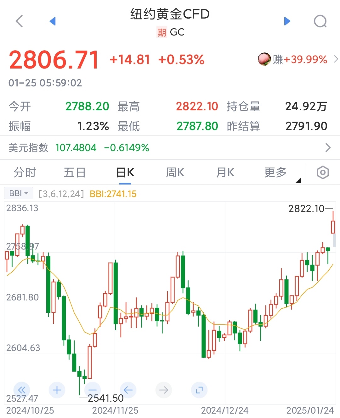 开云官网-加密市场创下今年新高，上涨幅高达24.52%，还还来得及吗？