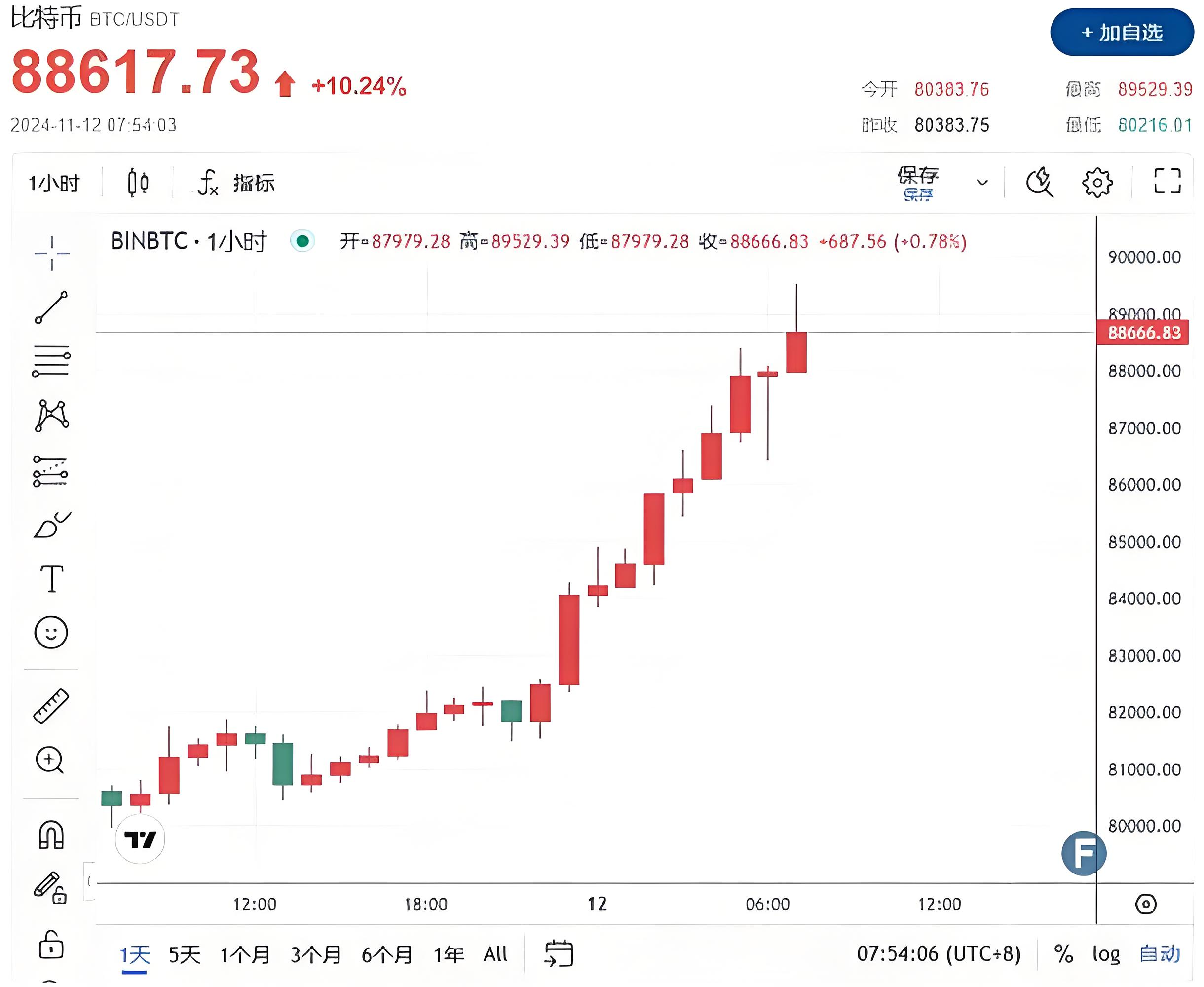 比特币突然面临安全漏洞，丢失金额高达456万美元