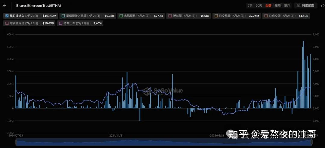 包含以太坊刷新年度新高，上涨幅高达477%，还能否继续追涨？的词条